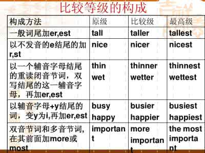 2017专四语法考点 语法填空常考副词 2017中考英语副词最常考考点 副词的构成