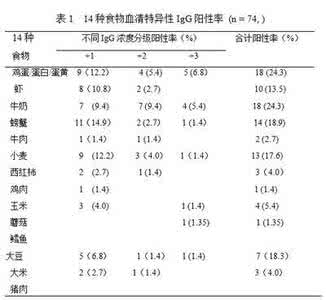 食物不耐受检测参考值 食物不耐受检测参考值 一岁宝宝每天参考食物大全