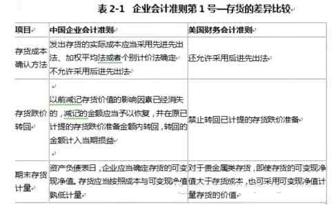 中美会计准则比较 中美会计准则比较 中美会计环境比较