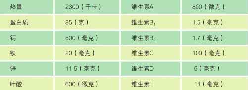 怀孕六个月营养需求 怀孕2月营养需求