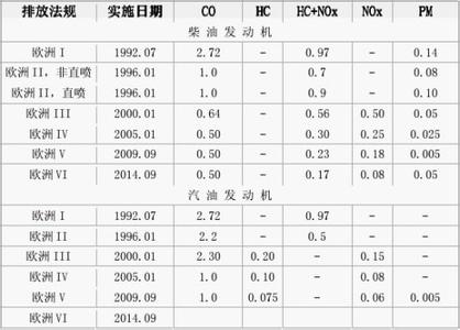 哪年实行国4排放标准 国V排放标准全面实行