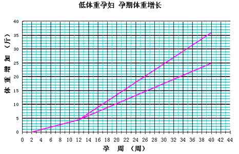 孕期体重增加标准表 孕期体重增加 孕期体重增加标准