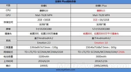 华为荣耀6plus参数 华为荣耀6 plus参数配置详情