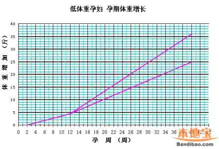 孕妇孕期体重增长表 孕妇孕期体重增长表 孕妇如何控制孕期体重增长