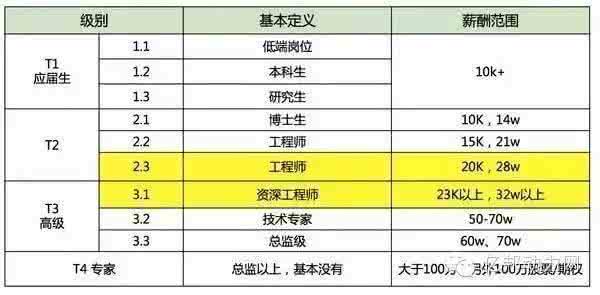 阿里薪资待遇 2017 阿里薪资待遇 百度、腾讯和阿里内部的薪资待遇是什么样的？