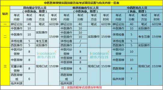 中医/中西医实践技能'临床答辩'常考点汇总