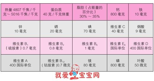 宝宝每天的钙需求量 怎样满足宝宝发育对钙的需求