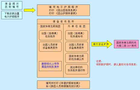 首次护照办理流程 首次申请护照办理流程 首次申请护照办理的流程