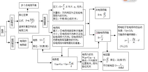 高中物理电磁场知识点 高中物理知识框架：电场