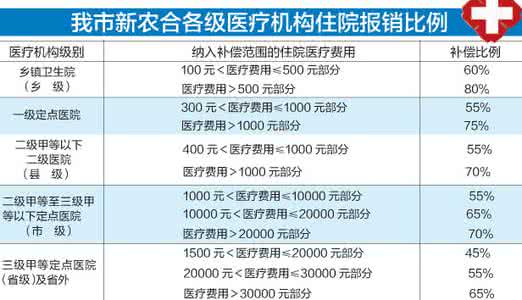 新农合报销范围及比例 农村合作医疗报销范围 新农合报销范围与比例