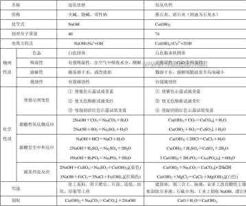 初中化学公式大全-总结复习