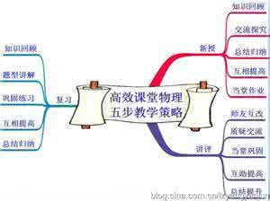 高效课堂教学策略研究 高效课堂各科五步教学策略（思维导图）