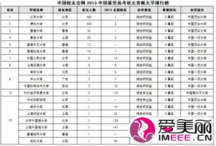 各省市高考分数线 2015全国各省市高考分数线及高考状元一览