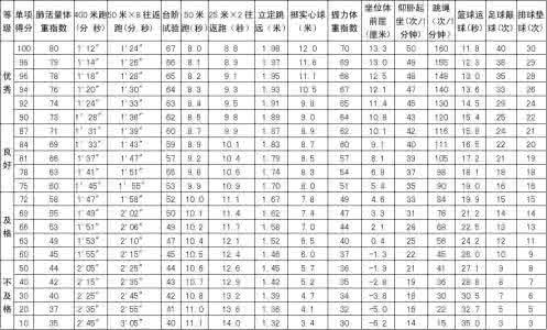 国家学生体质健康标准 学生体质健康达标率 最新的《国家学生体质健康标准》规定 你的体质达标了吗？