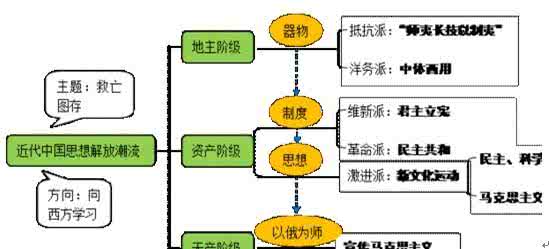 高考冲刺阶段历史复习技巧：图示法