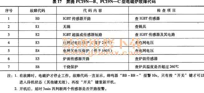 奔腾电磁炉故障代码 奔腾电磁炉故障代码 奔腾电磁炉故障代码 奔腾电磁炉维修点总结