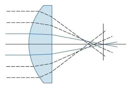非球面镜头 摄影镜头:球面像差是什么