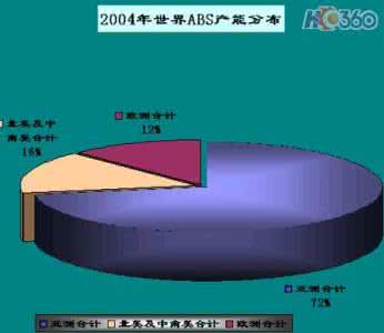 产能状况 世界ABS产能状况