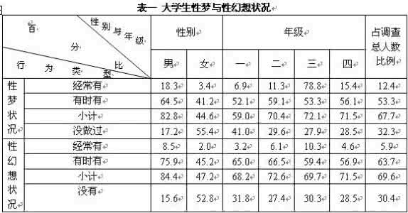 大学生错误的性观念 大学生1638名性行为和性观念状况分析