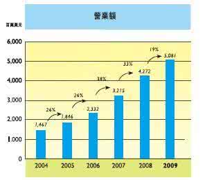 营业额和销售额的区别 如何提升营业额 如何提升销售额50以上？_如何提升营业额