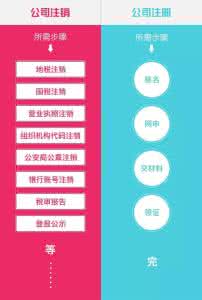 废业流程 废业流程 开业到废业流程