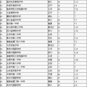 中国高中排行榜 【转载】2015 中国高中排行榜