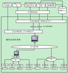 配网自动化系统 配网自动化系统 10KV配网自动化系统探究