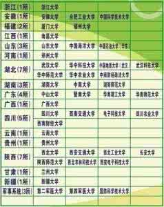 985大学分档分析 转载 中国985大学名单及分档排名分析（附C9大学名单）_985高校名单排名