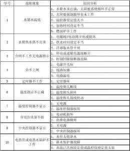 太阳能热水器常见故障 电热水器维修常见故障 太阳能热水器维修与常见故障处理办法