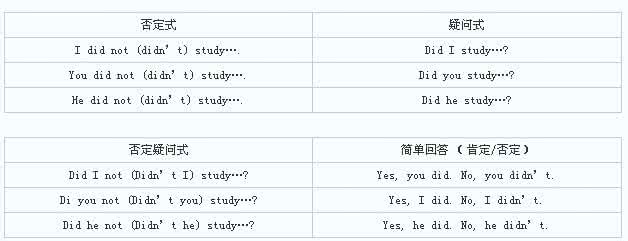 一般将来时 一般过去时