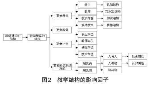 混合学习：走向技术强化的教学结构设计