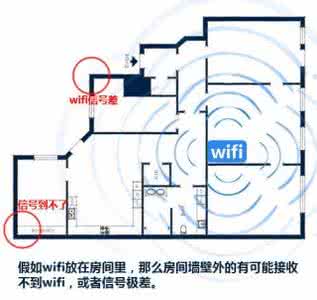 房间装wifi辐射大吗 wifi装哪儿好？房间格局说了算