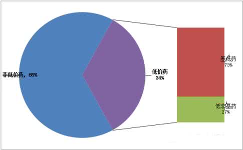 泰州医药城药企排名 2015医药政策大年 不少药企进入低价药