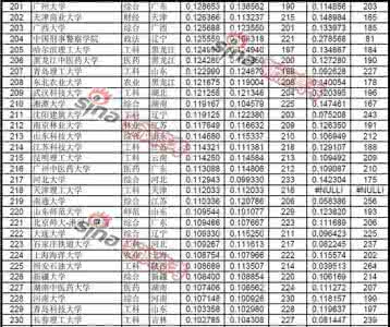 大学录取分数排行榜 如何从259所大学录取分数排行榜中发掘优质大学