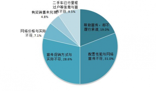 二手车市场调查报告 中国二手车市场潜规则 调少1万公里赚万元