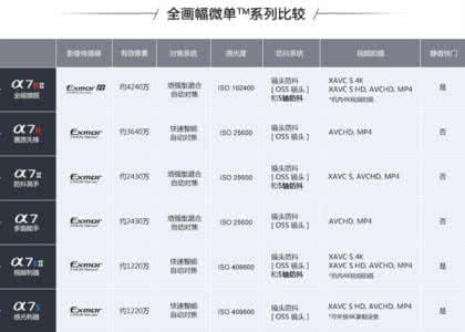 索尼微单哪款最好 多达6款的索尼A7系列怎么选?