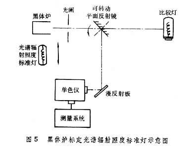 光度学辐射度学区别 辐射度学和光度学