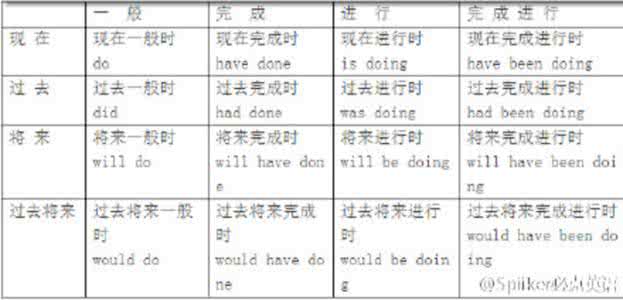 英语语法16种时态大全 英语语法16种时态