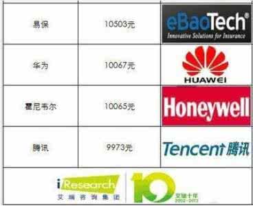 2016华为普通员工工资 华为普通员工工资 在 BAT 工作三年的普通员工拿多少工资?