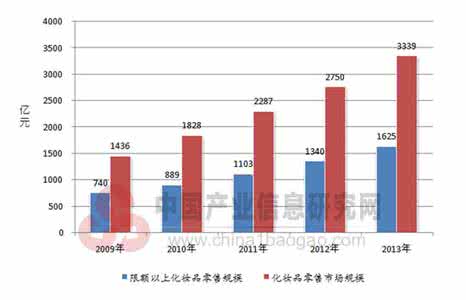 2017中国化妆品规模 中国化妆品 中国化妆品市场规模及发展前景分析