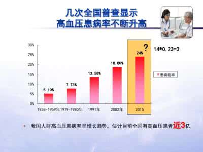 中国高血压患者人数 中国高血压人数破3.3亿 高血压患者三不知