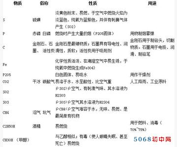 初中化学必背方程式 初中化学：方程式汇总(3)