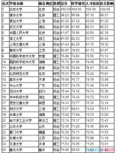 中国一流大学排行榜 亚洲一流大学2015排行榜资料分享