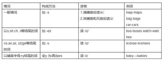 名词的复数形式 小学英语语法：名词如何变复数形式