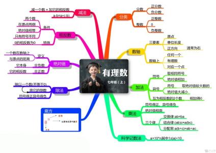 初一数学思维导图 初一数学第一章有理数思维导图剖解