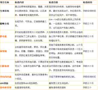 女性孕前检查哪些项目 女性孕前检查哪些项目 ​女性孕前检查项目有哪些呢