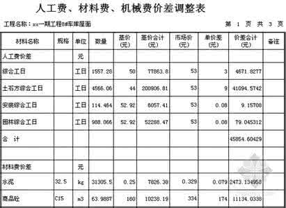 人工费和材料费比例 人工费和材料费比例 说好5万结账变8万 装修公司表示材料费人工费上涨