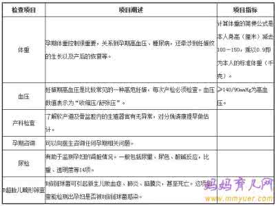 怀孕36周产检什么项目 怀孕各阶段的重点产检项目