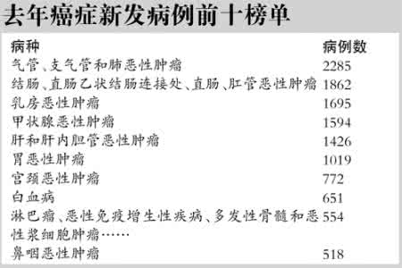 癌症 头号杀手 肺癌成头号癌症“杀手” 70%确诊时为中晚期