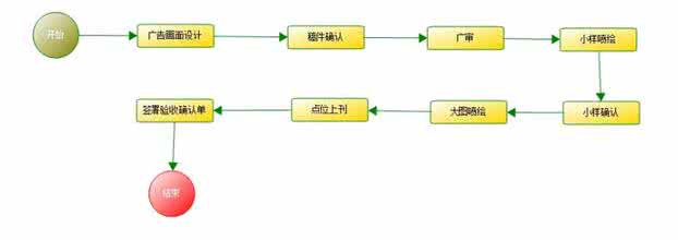 户外广告制作流程 户外广告制作有哪些流程呢